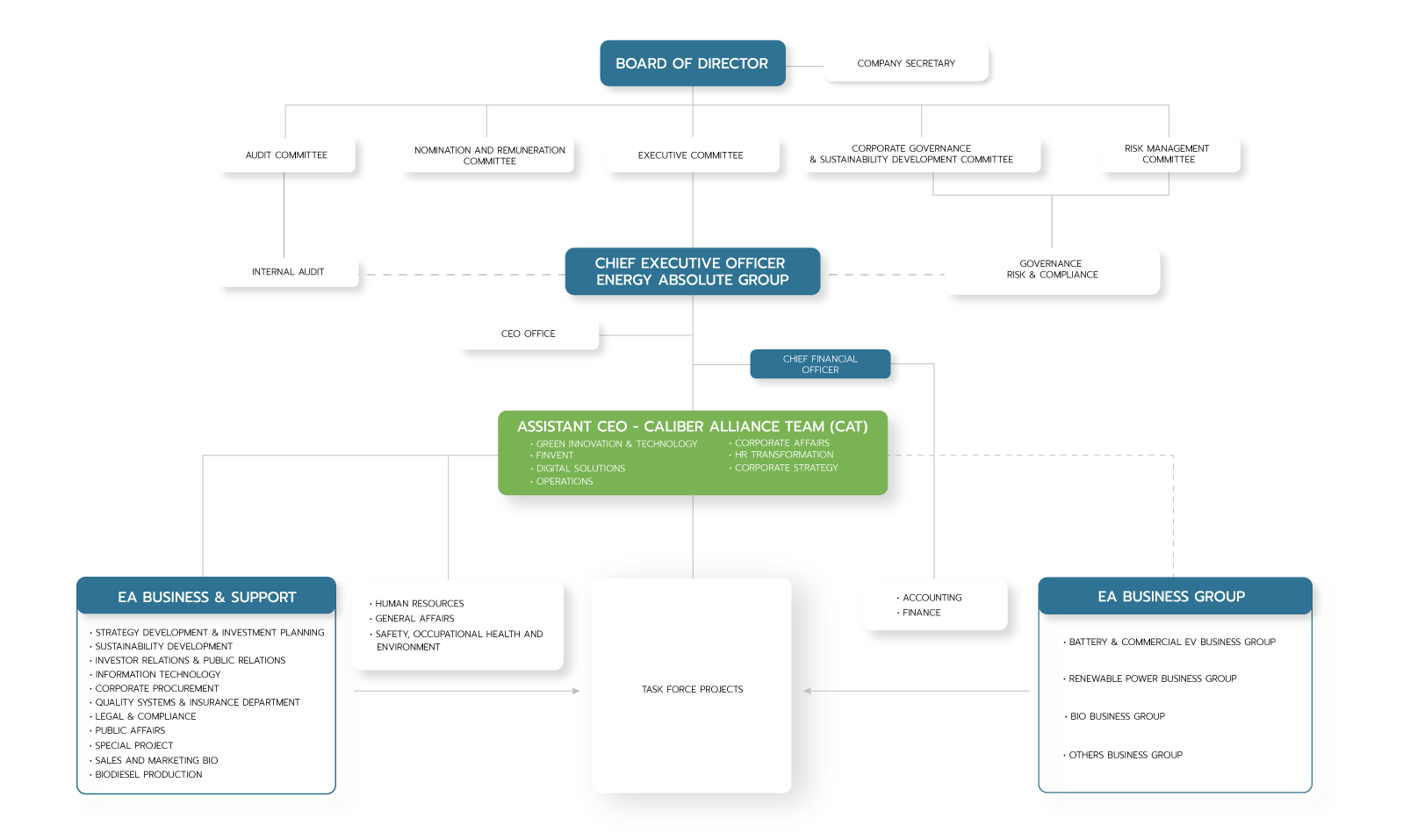 ORGANIZATION CHART
